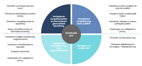 Quadruple aim framework