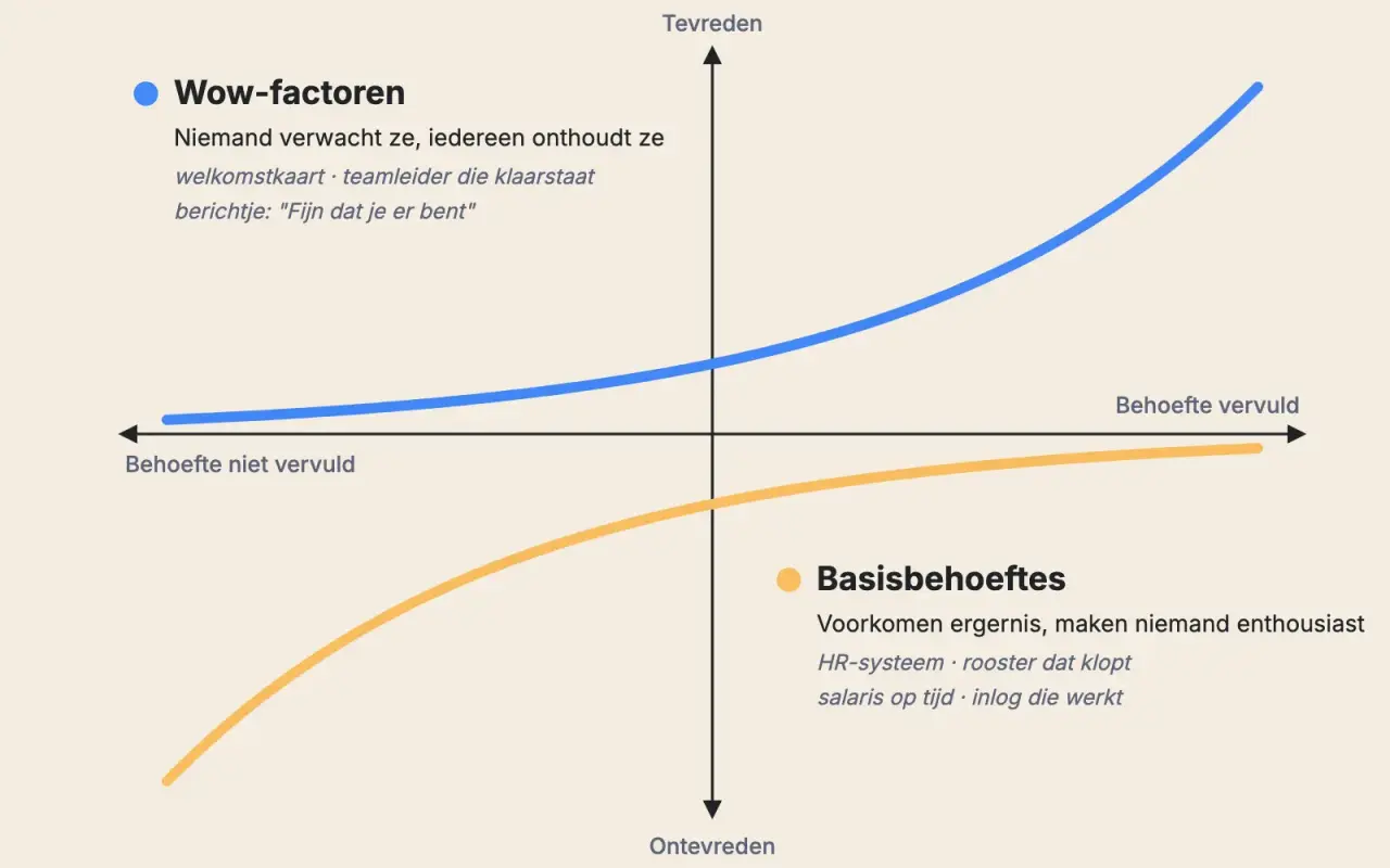 Kano model: de gele lijn (basisbehoeftes) voorkomt alleen ontevredenheid, de blauwe lijn (wow-factoren) zorgt voor tevredenheid en betrokkenheid